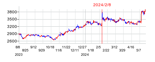2024年2月8日 16:34前後のの株価チャート